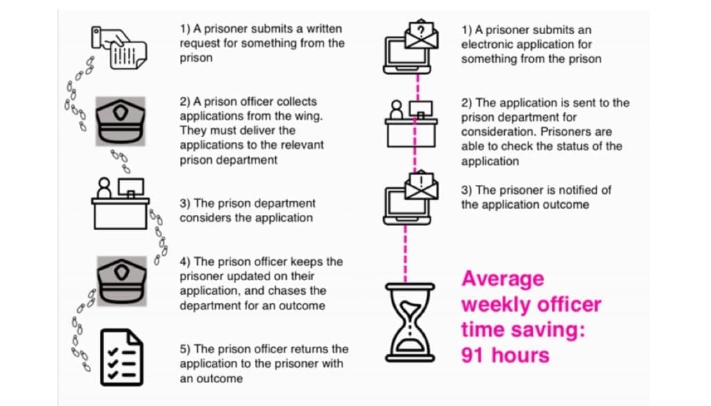 Digital-technology-in-prisons-dia